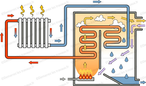fonctionnement chaudiere condensation