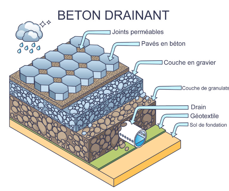Béton drainant prix, utilisation, pose, avantages